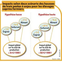 La hausse des charges pourrait atteindre 122 €/1 000 L