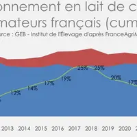 L’approvisionnement en hausse, sous l’effet d’une collecte et des importations qui progressent (cumul mars)