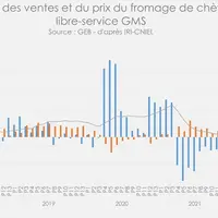 Recul de 6 % des volumes de fromages vendus en GMS par rapport à 2021