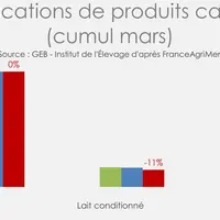 Les fabrications de fromages stables, les ultra-frais en baisse