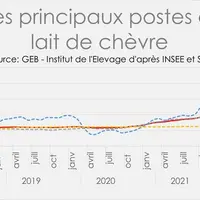 Evolution des principaux postes de l'Ipampa lait de chèvre