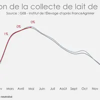 Evolution de la collecte de lait de chèvre. La collecte printanière entravée.