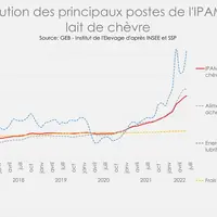 Evolution des principaux postes de l'Ipampa lait de chèvre. La hausse des charges se poursuit.