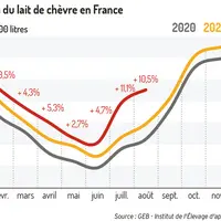 La revalorisation du prix du lait de chèvre se poursuit