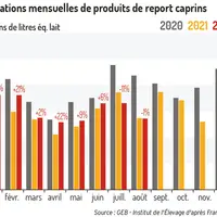 Relance des importations de produits de report caprins