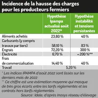 Augmenter le prix de ses fromages face à la hausse des intrants