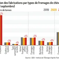 Fort repli des fabrications fromagères