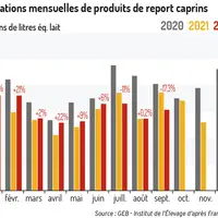 Forte baisse des imports en septembre