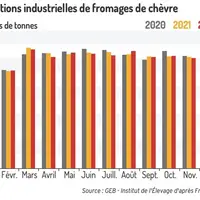 Fabrications de fromages de chèvre