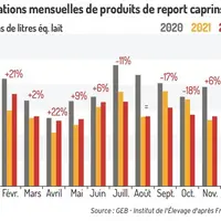 Importations mensuelles de produits de report caprins