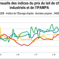 Évolution mensuelle des indices du prix du lait de chèvre © Source : GEB, Institut de l'Élevage d'après données propres, Insee et SSP.
