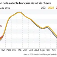 Evolution de la collecte de lait de chèvre
