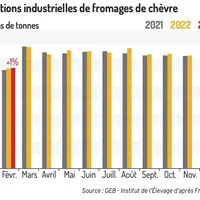 Fabrications industrielles de fromages de chèvre