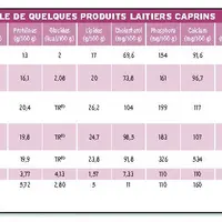 Composition nutritionnelle de quelques produits laitiers caprins