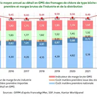 Composition du prix moyen annuel au détail en GMS des fromages de chèvre de type bûche en matière première et marges brutes de l’industrie et de la di