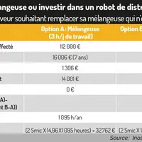 Comparaison de deux investissements afin d'évaluer en combien de temps le capital investi est compensé par l’augmentation du résultat.