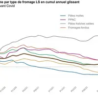 Le fromage de chèvre résiste bien en libre-service et reste à des niveaux de volumes supérieurs à l’avant-crise sanitaire.