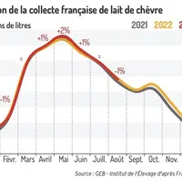 Evolution de la collecte de lait de chèvre