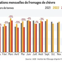 Exportations mensuelles de fromages de chèvre