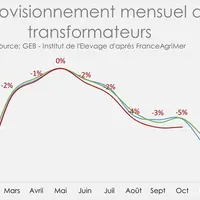 Approvisionnement mensuel des transformateurs