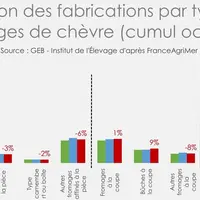 Evolution des fabrications par type de fromages de chèvre (cumul octobre)