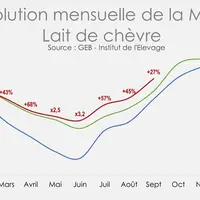 Evolution mensuelle de la MILC 
Lait de chèvre