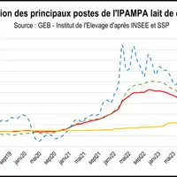 Evolution des principaux postes de l'Ipampa lait de chèvre