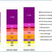 Evolution du coût de production chez les fromagers fermiers des autres régions (73 élevages)