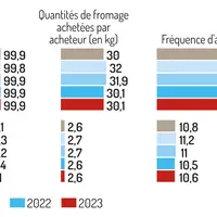 Caractérisation des achats de fromages et de fromages de chèvre (cumul annuel mobile, octobre 2023)