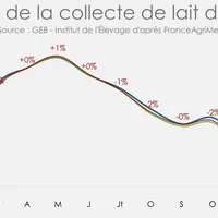 Evolution de la collecte de lait de chèvre