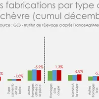 Evolution des fabrications par type de fromages de chèvre (cumul décembre)