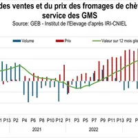 Evolution des ventes et du prix des fromages de chèvre en libre service des grandes surfaces