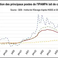 Evolution des principaux postes de l'Ipampa lait de chèvre
