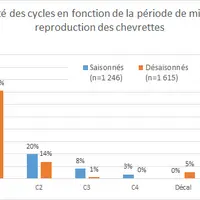 Fertilité des cycles en fonction de la période de mise à la reproduction des chevrettes