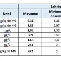 Composition du lait de chèvre (et de vache) en vitamines