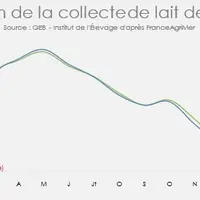Evolution de la collecte de lait de chèvre
