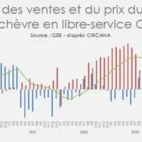 Evolution des ventes et du prix du fromage de chèvre en libre-service GMS