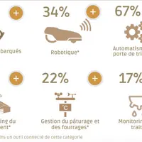 Niveau d'équipement des élevages de chèvres