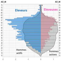 Pyramide des âges des éleveurs caprins laitiers vs population active française à l'emploi