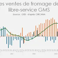 Evolution des ventes de fromage de chèvre en libre-service en grandes et moyennes surfaces