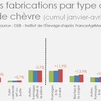 Evolution des fabrications par type de fromages de chèvre (cumul de janvier à avril)