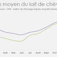 Prix moyen du lait de chèvre
