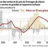 Evolution des ventes de fromage de chèvre en libre-service GMS
