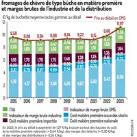 Composition du prix moyen annuel au détail en GMS des fromages de chèvre de type bûche en matière première et marges brutes de l'industrie et de la di