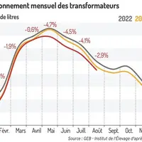 Approvisionnement mensuel des transformateurs