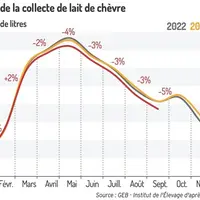 Évolution de la collecte de lait de chèvre