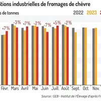 Fabrications industrielles de fromages de chèvre