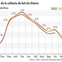 Évolution de la collecte de lait de chèvre