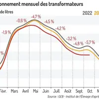 Approvisionnement mensuel des transformateurs