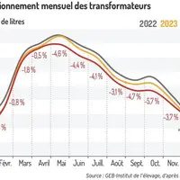 Approvisionnements des transformateurs - Recul des stocks et hausse des importations